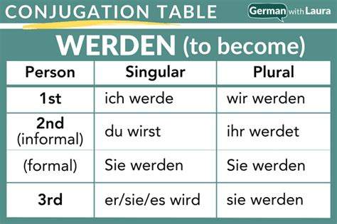 Conjugation of German verb werden